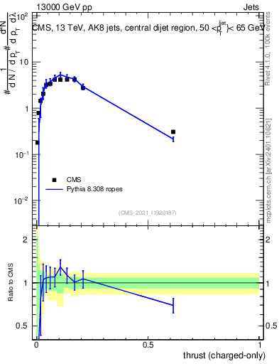Plot of j.thrust.c in 13000 GeV pp collisions