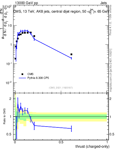 Plot of j.thrust.c in 13000 GeV pp collisions
