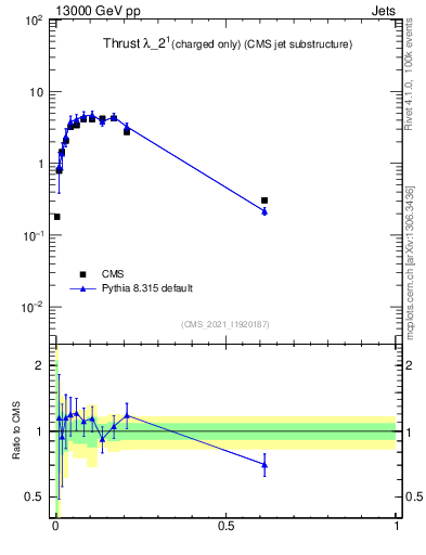 Plot of j.thrust.c in 13000 GeV pp collisions