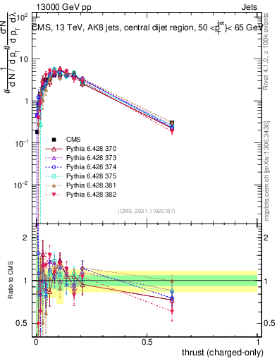 Plot of j.thrust.c in 13000 GeV pp collisions