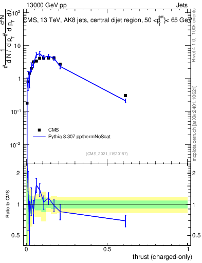 Plot of j.thrust.c in 13000 GeV pp collisions