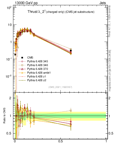 Plot of j.thrust.c in 13000 GeV pp collisions