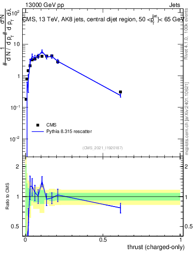 Plot of j.thrust.c in 13000 GeV pp collisions