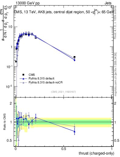 Plot of j.thrust.c in 13000 GeV pp collisions