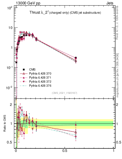 Plot of j.thrust.c in 13000 GeV pp collisions