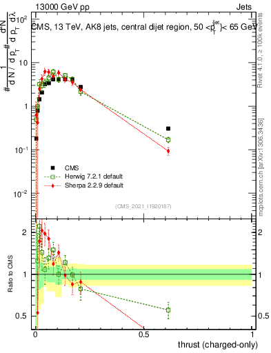 Plot of j.thrust.c in 13000 GeV pp collisions