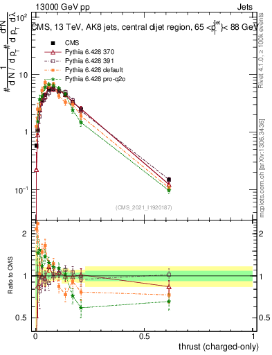 Plot of j.thrust.c in 13000 GeV pp collisions