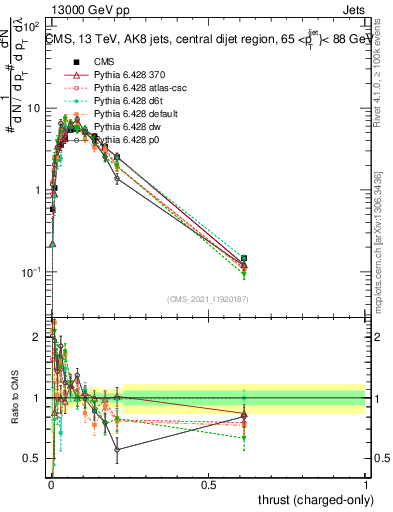 Plot of j.thrust.c in 13000 GeV pp collisions