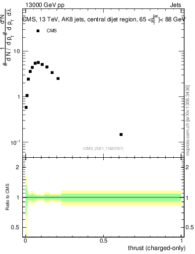 Plot of j.thrust.c in 13000 GeV pp collisions