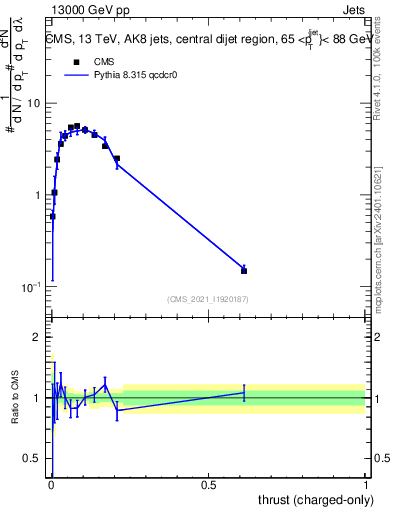 Plot of j.thrust.c in 13000 GeV pp collisions