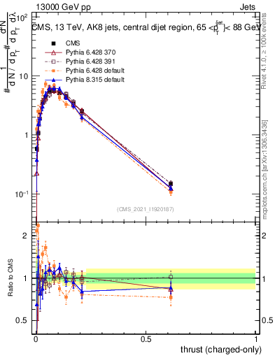 Plot of j.thrust.c in 13000 GeV pp collisions