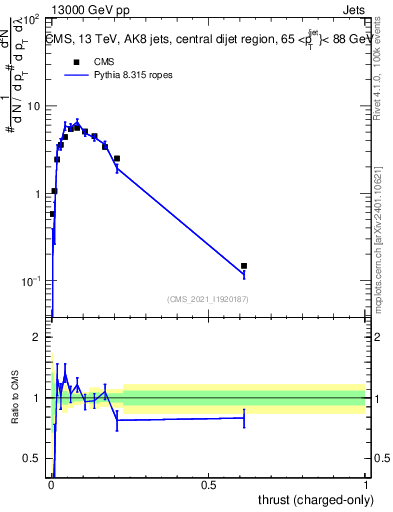 Plot of j.thrust.c in 13000 GeV pp collisions