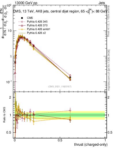 Plot of j.thrust.c in 13000 GeV pp collisions