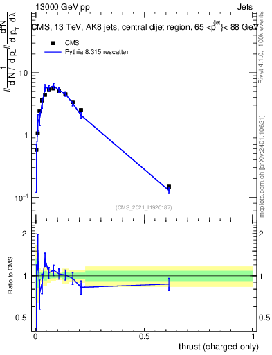 Plot of j.thrust.c in 13000 GeV pp collisions
