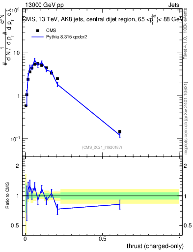 Plot of j.thrust.c in 13000 GeV pp collisions