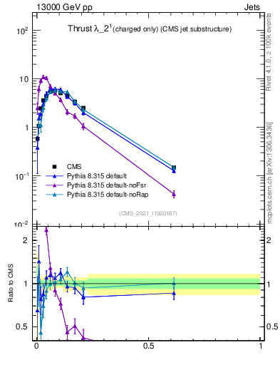 Plot of j.thrust.c in 13000 GeV pp collisions