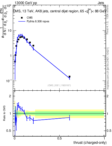 Plot of j.thrust.c in 13000 GeV pp collisions