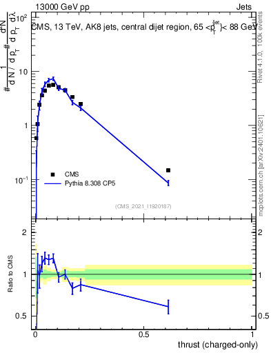 Plot of j.thrust.c in 13000 GeV pp collisions