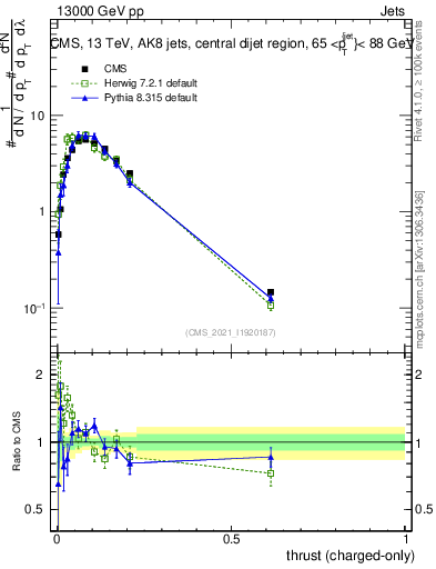 Plot of j.thrust.c in 13000 GeV pp collisions