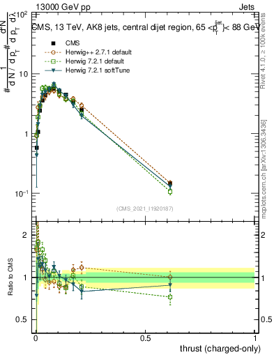 Plot of j.thrust.c in 13000 GeV pp collisions