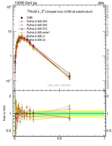 Plot of j.thrust.c in 13000 GeV pp collisions