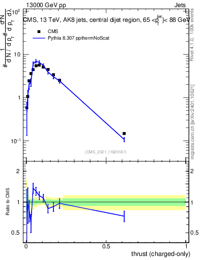 Plot of j.thrust.c in 13000 GeV pp collisions