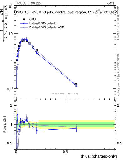Plot of j.thrust.c in 13000 GeV pp collisions