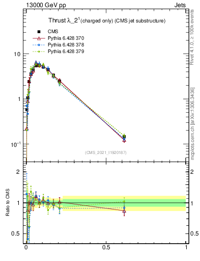 Plot of j.thrust.c in 13000 GeV pp collisions