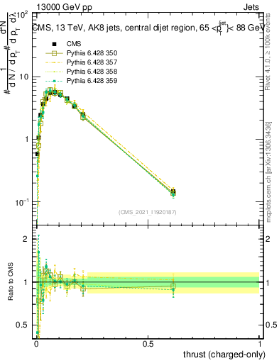 Plot of j.thrust.c in 13000 GeV pp collisions