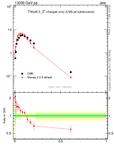 Plot of j.thrust.c in 13000 GeV pp collisions