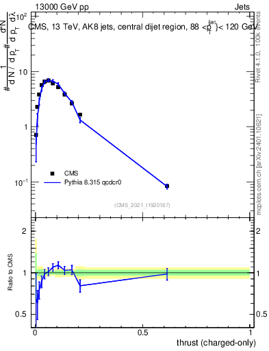 Plot of j.thrust.c in 13000 GeV pp collisions