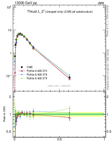 Plot of j.thrust.c in 13000 GeV pp collisions