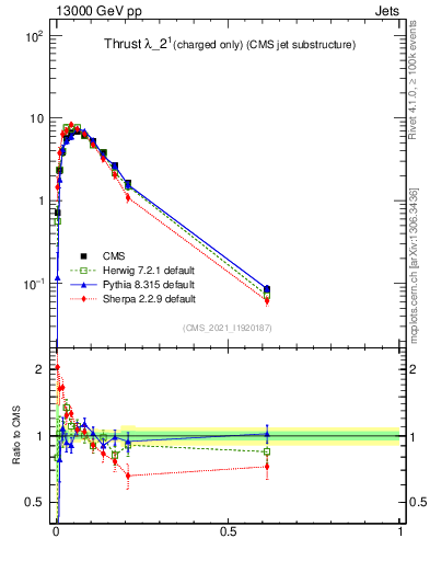Plot of j.thrust.c in 13000 GeV pp collisions