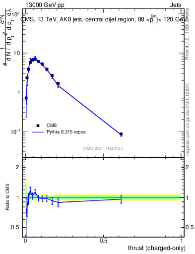 Plot of j.thrust.c in 13000 GeV pp collisions