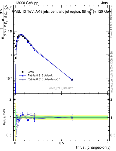 Plot of j.thrust.c in 13000 GeV pp collisions