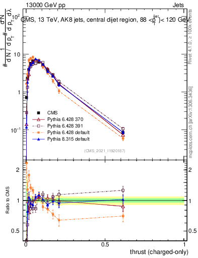 Plot of j.thrust.c in 13000 GeV pp collisions
