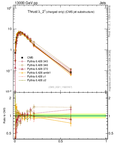 Plot of j.thrust.c in 13000 GeV pp collisions