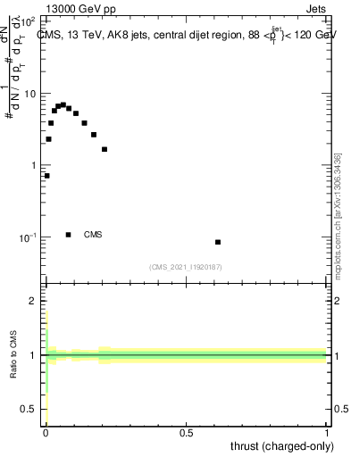 Plot of j.thrust.c in 13000 GeV pp collisions