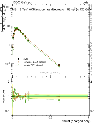 Plot of j.thrust.c in 13000 GeV pp collisions