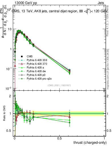 Plot of j.thrust.c in 13000 GeV pp collisions
