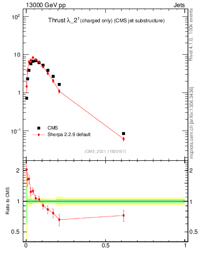 Plot of j.thrust.c in 13000 GeV pp collisions