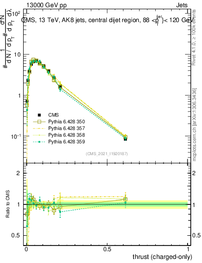 Plot of j.thrust.c in 13000 GeV pp collisions