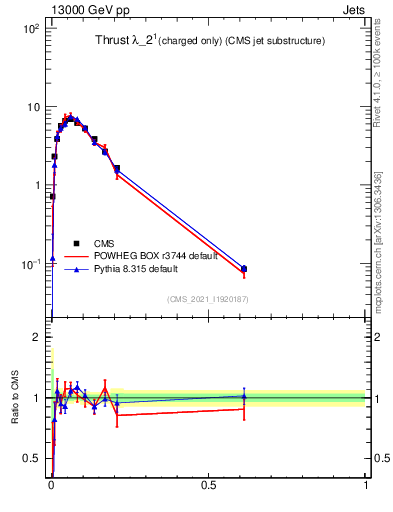 Plot of j.thrust.c in 13000 GeV pp collisions