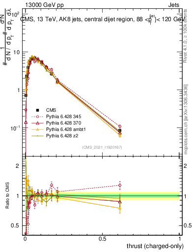 Plot of j.thrust.c in 13000 GeV pp collisions