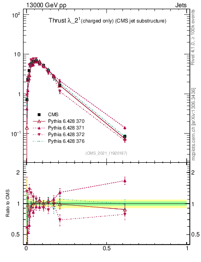 Plot of j.thrust.c in 13000 GeV pp collisions