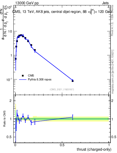 Plot of j.thrust.c in 13000 GeV pp collisions