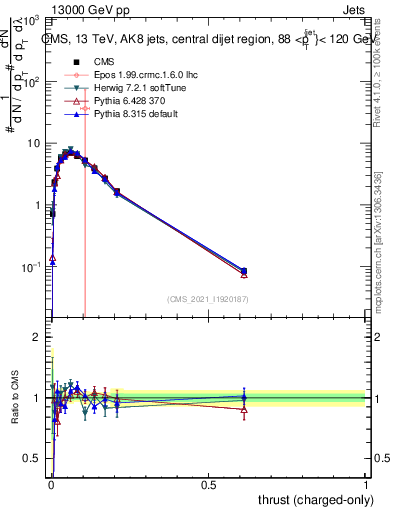 Plot of j.thrust.c in 13000 GeV pp collisions