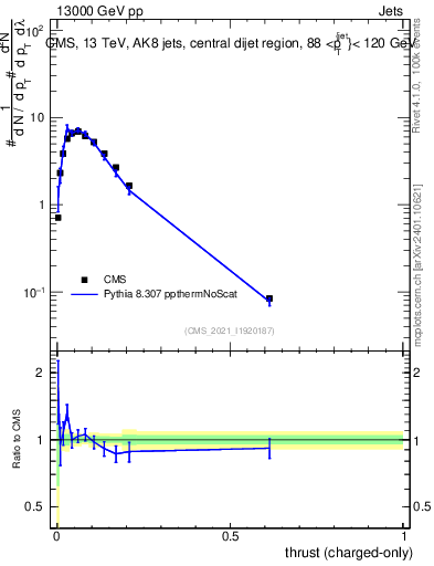 Plot of j.thrust.c in 13000 GeV pp collisions