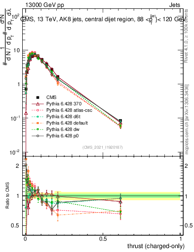 Plot of j.thrust.c in 13000 GeV pp collisions