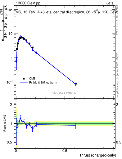 Plot of j.thrust.c in 13000 GeV pp collisions